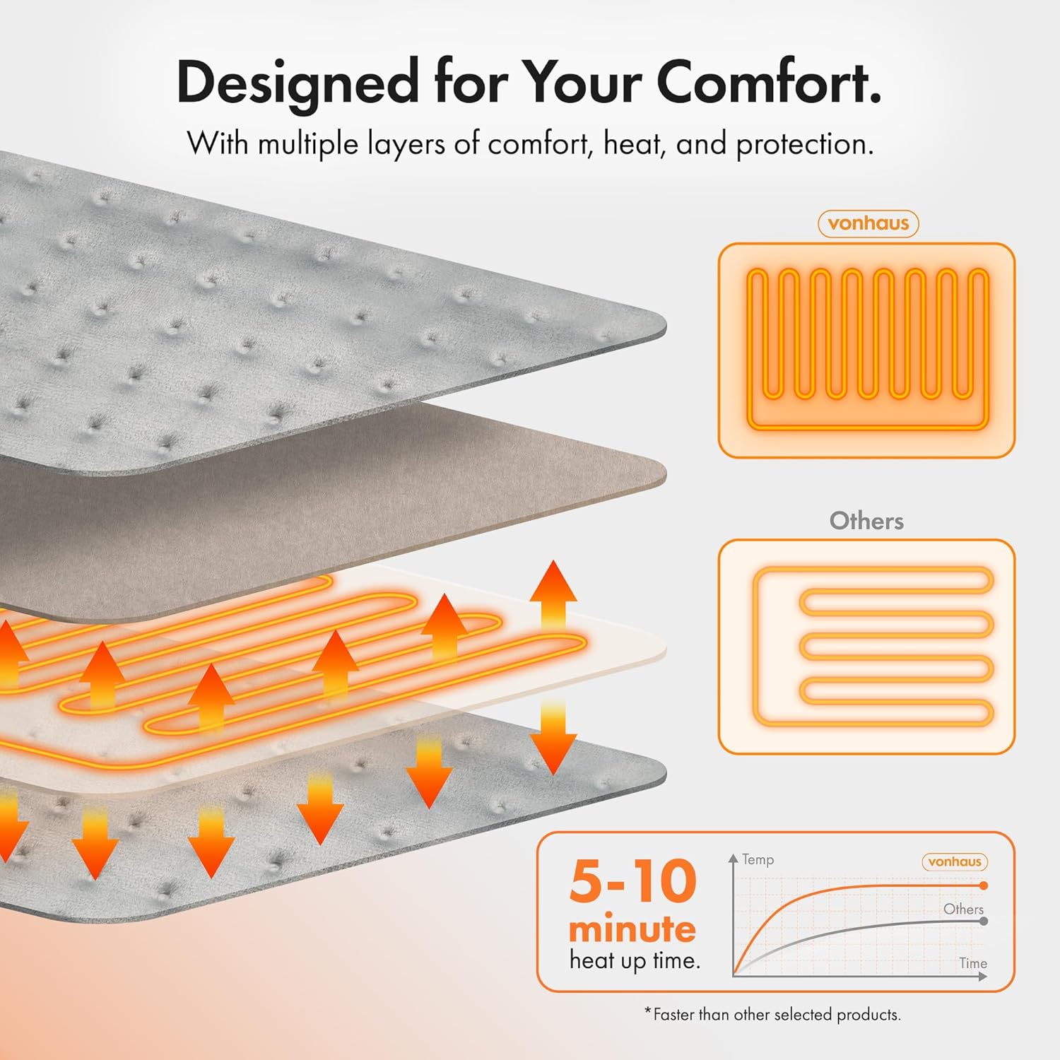 VonHaus Foot Warmer – Electric Heated Feet Heater – Fast Heat up, 6 Temperature Settings, Fleece Lining, Machine Washable, Auto Shut Off, Overheat Protection, for up to 12.5 Shoe Size, 2.15m Cable